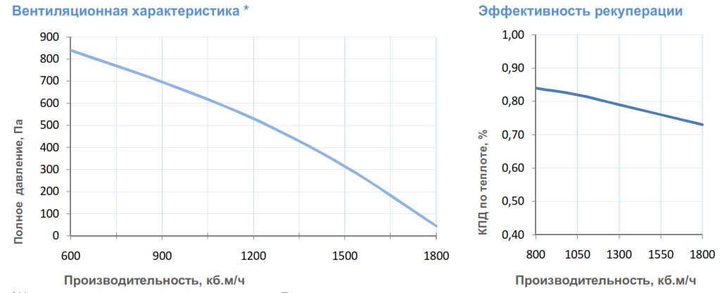 Вентиляционные характеристики 2000 Lux RP W PB